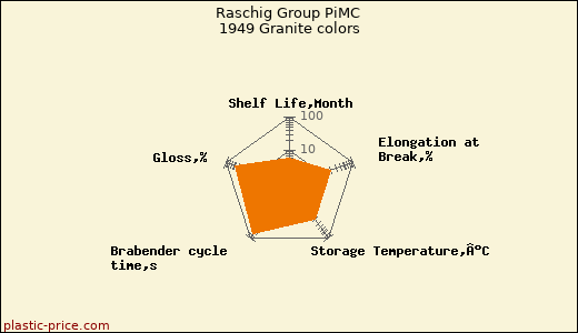 Raschig Group PiMC 1949 Granite colors