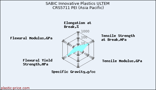 SABIC Innovative Plastics ULTEM CRS5711 PEI (Asia Pacific)
