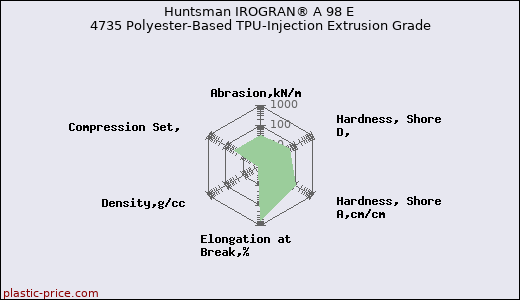 Huntsman IROGRAN® A 98 E 4735 Polyester-Based TPU-Injection Extrusion Grade