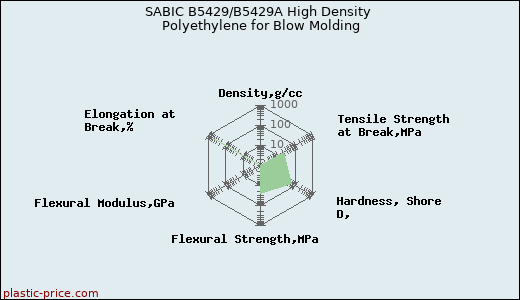 SABIC B5429/B5429A High Density Polyethylene for Blow Molding
