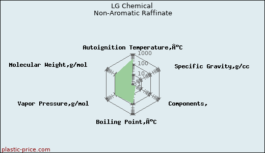 LG Chemical Non-Aromatic Raffinate
