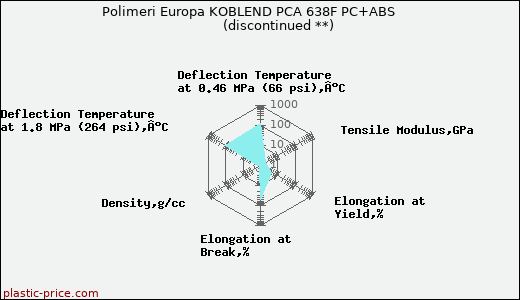 Polimeri Europa KOBLEND PCA 638F PC+ABS               (discontinued **)