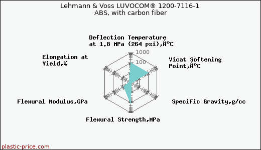 Lehmann & Voss LUVOCOM® 1200-7116-1 ABS, with carbon fiber