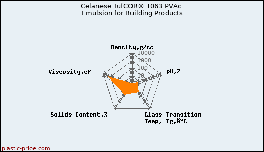 Celanese TufCOR® 1063 PVAc Emulsion for Building Products