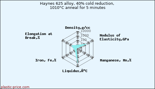 Haynes 625 alloy, 40% cold reduction, 1010°C anneal for 5 minutes