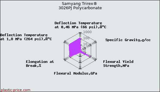 Samyang Trirex® 3026PJ Polycarbonate