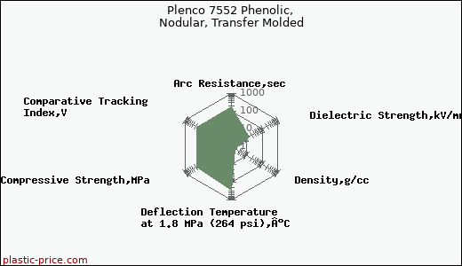 Plenco 7552 Phenolic, Nodular, Transfer Molded