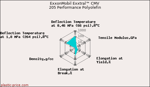 ExxonMobil Exxtral™ CMV 205 Performance Polyolefin