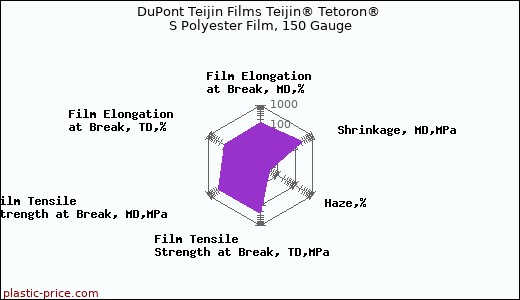 DuPont Teijin Films Teijin® Tetoron® S Polyester Film, 150 Gauge