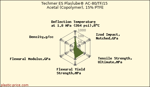 Techmer ES Plaslube® AC-80/TF/15 Acetal (Copolymer), 15% PTFE