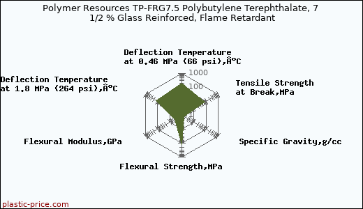 Polymer Resources TP-FRG7.5 Polybutylene Terephthalate, 7 1/2 % Glass Reinforced, Flame Retardant