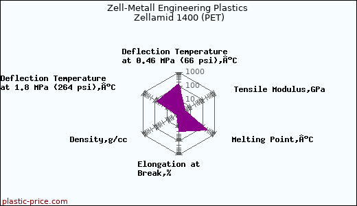 Zell-Metall Engineering Plastics Zellamid 1400 (PET)