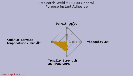 3M Scotch-Weld™ EC100 General Purpose Instant Adhesive