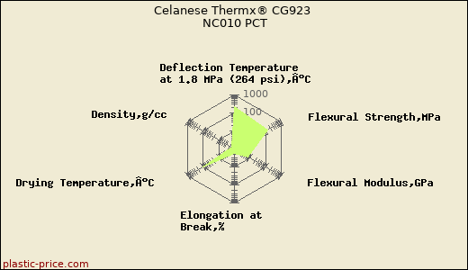 Celanese Thermx® CG923 NC010 PCT