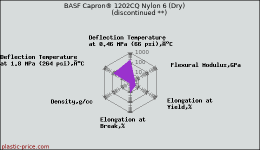 BASF Capron® 1202CQ Nylon 6 (Dry)               (discontinued **)