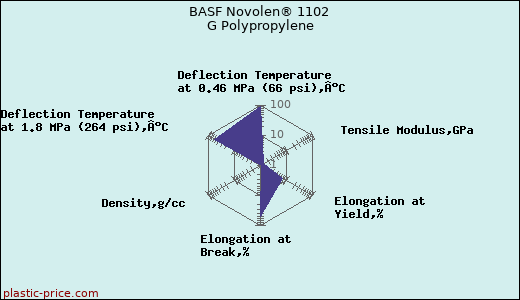 BASF Novolen® 1102 G Polypropylene