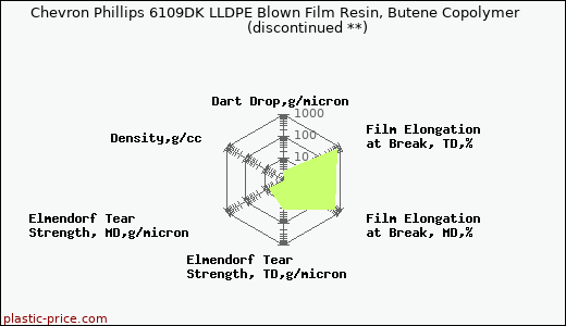 Chevron Phillips 6109DK LLDPE Blown Film Resin, Butene Copolymer               (discontinued **)