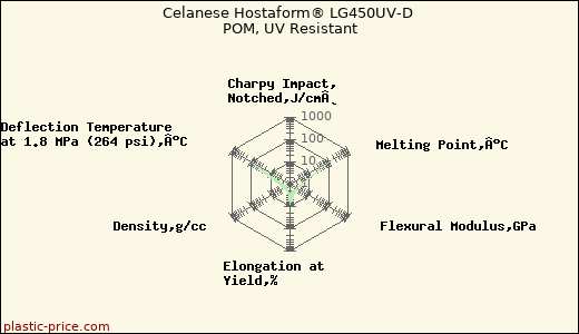Celanese Hostaform® LG450UV-D POM, UV Resistant