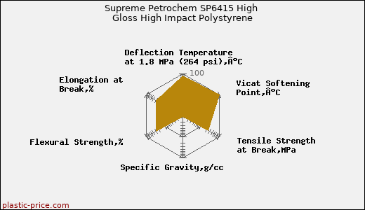 Supreme Petrochem SP6415 High Gloss High Impact Polystyrene
