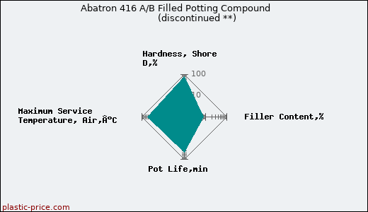 Abatron 416 A/B Filled Potting Compound               (discontinued **)