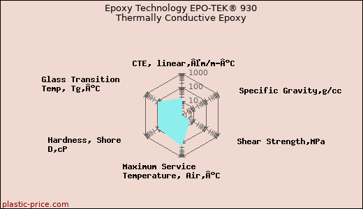 Epoxy Technology EPO-TEK® 930 Thermally Conductive Epoxy