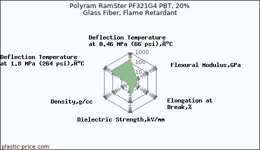 Polyram RamSter PF321G4 PBT, 20% Glass Fiber, Flame Retardant