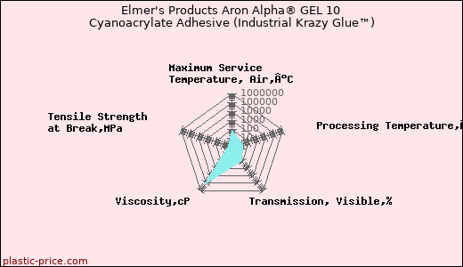 Elmer's Products Aron Alpha® GEL 10 Cyanoacrylate Adhesive (Industrial Krazy Glue™)