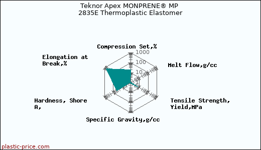 Teknor Apex MONPRENE® MP 2835E Thermoplastic Elastomer