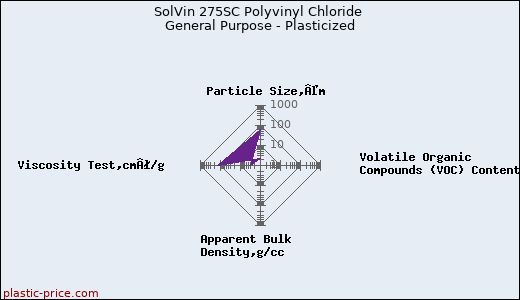 SolVin 275SC Polyvinyl Chloride General Purpose - Plasticized