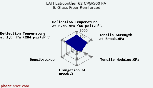 LATI Laticonther 62 CPG/500 PA 6, Glass Fiber Reinforced