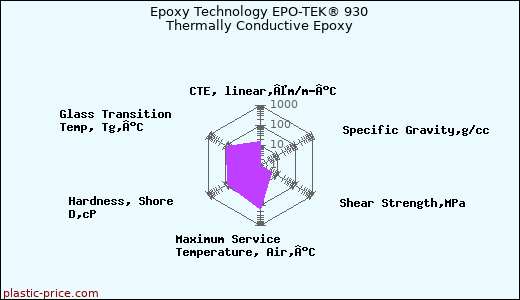 Epoxy Technology EPO-TEK® 930 Thermally Conductive Epoxy