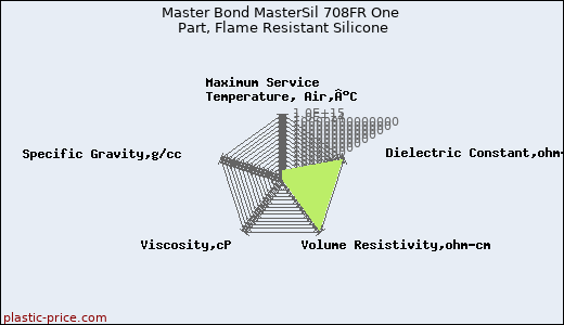 Master Bond MasterSil 708FR One Part, Flame Resistant Silicone