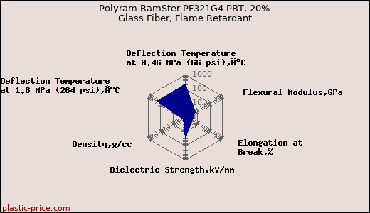 Polyram RamSter PF321G4 PBT, 20% Glass Fiber, Flame Retardant