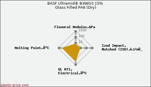 BASF Ultramid® B3WG3 15% Glass Filled PA6 (Dry)