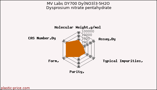 MV Labs DY700 Dy(NO3)3·5H2O Dysprosium nitrate pentahydrate