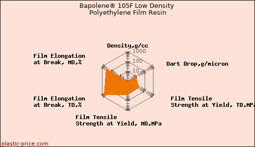 Bapolene® 105F Low Density Polyethylene Film Resin
