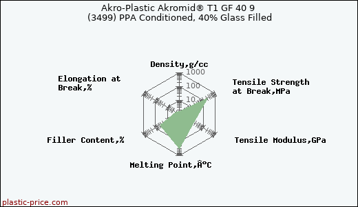 Akro-Plastic Akromid® T1 GF 40 9 (3499) PPA Conditioned, 40% Glass Filled
