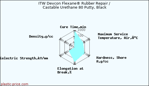 ITW Devcon Flexane® Rubber Repair / Castable Urethane 80 Putty, Black