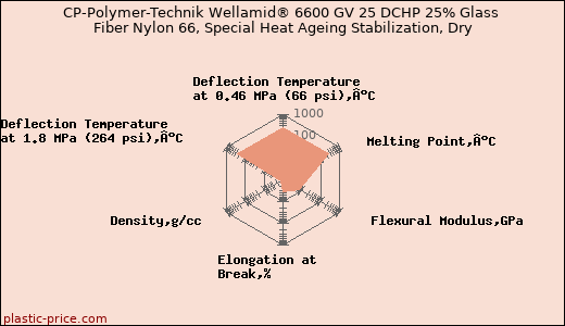 CP-Polymer-Technik Wellamid® 6600 GV 25 DCHP 25% Glass Fiber Nylon 66, Special Heat Ageing Stabilization, Dry