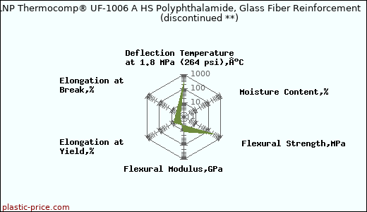 LNP Thermocomp® UF-1006 A HS Polyphthalamide, Glass Fiber Reinforcement               (discontinued **)