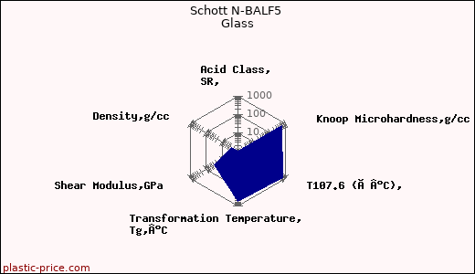 Schott N-BALF5 Glass