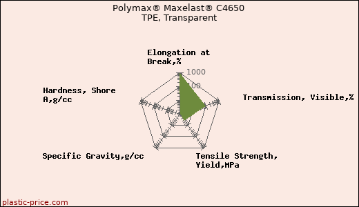 Polymax® Maxelast® C4650 TPE, Transparent