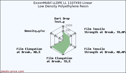 ExxonMobil LLDPE LL 1107X93 Linear Low Density Polyethylene Resin