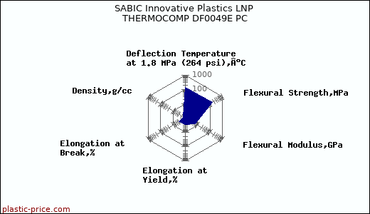 SABIC Innovative Plastics LNP THERMOCOMP DF0049E PC