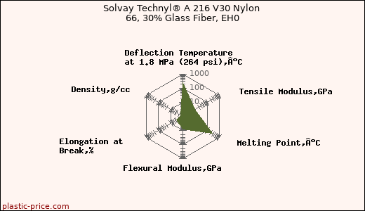 Solvay Technyl® A 216 V30 Nylon 66, 30% Glass Fiber, EH0