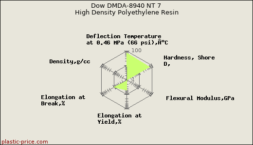 Dow DMDA-8940 NT 7 High Density Polyethylene Resin