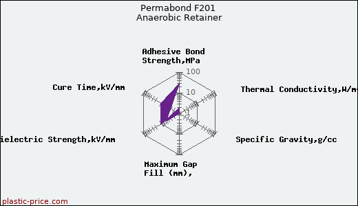 Permabond F201 Anaerobic Retainer
