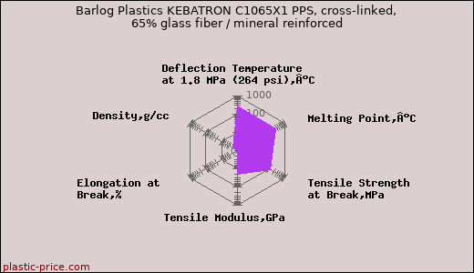 Barlog Plastics KEBATRON C1065X1 PPS, cross-linked, 65% glass fiber / mineral reinforced
