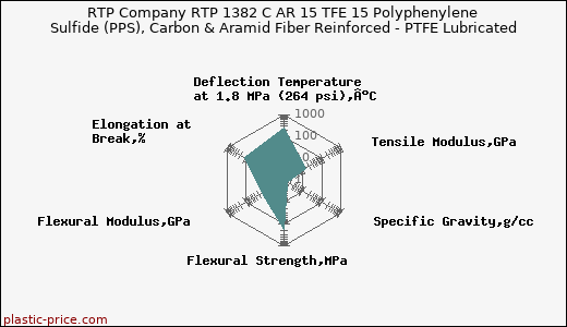 RTP Company RTP 1382 C AR 15 TFE 15 Polyphenylene Sulfide (PPS), Carbon & Aramid Fiber Reinforced - PTFE Lubricated