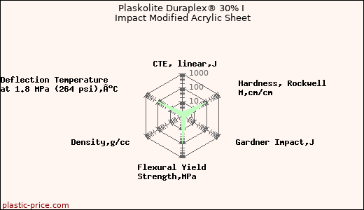 Plaskolite Duraplex® 30% I Impact Modified Acrylic Sheet